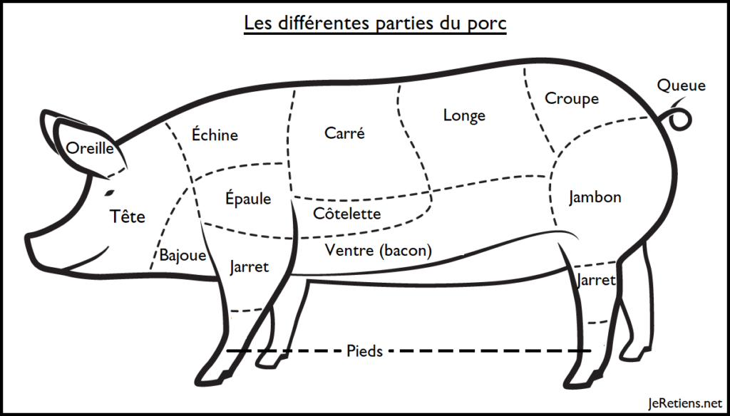 Schéma des parties du porc en boucherie
